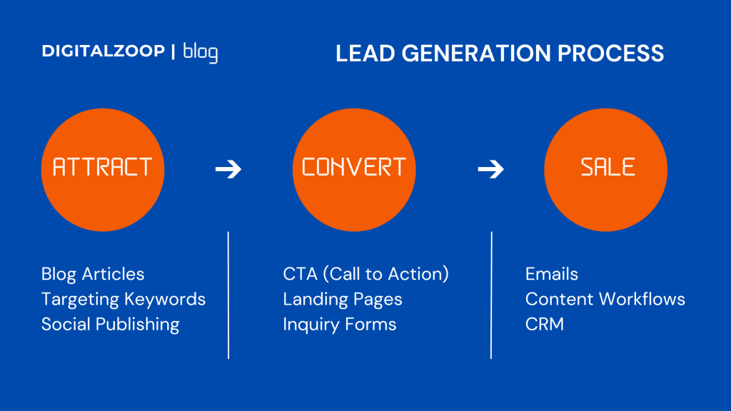 Lead-Generation-Process